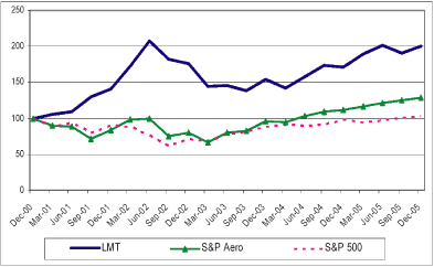 (PERFORMANCE GRAPH)